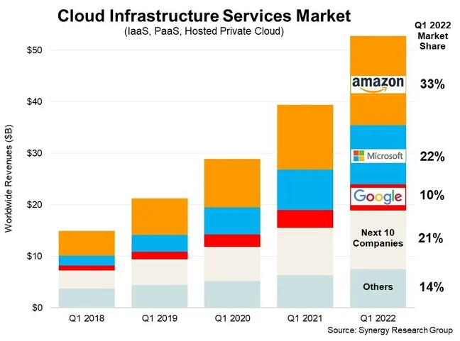 Google-Cloud-vs-AWS-vs-Azure-Market-Shares-and-their-Growth-Rate